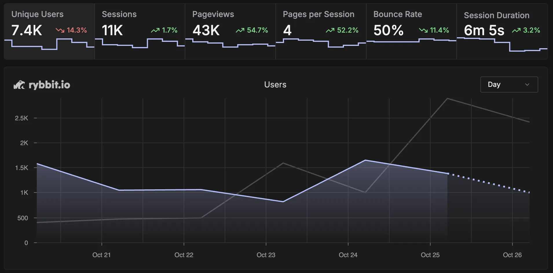Rybbit.io analytics dashboard